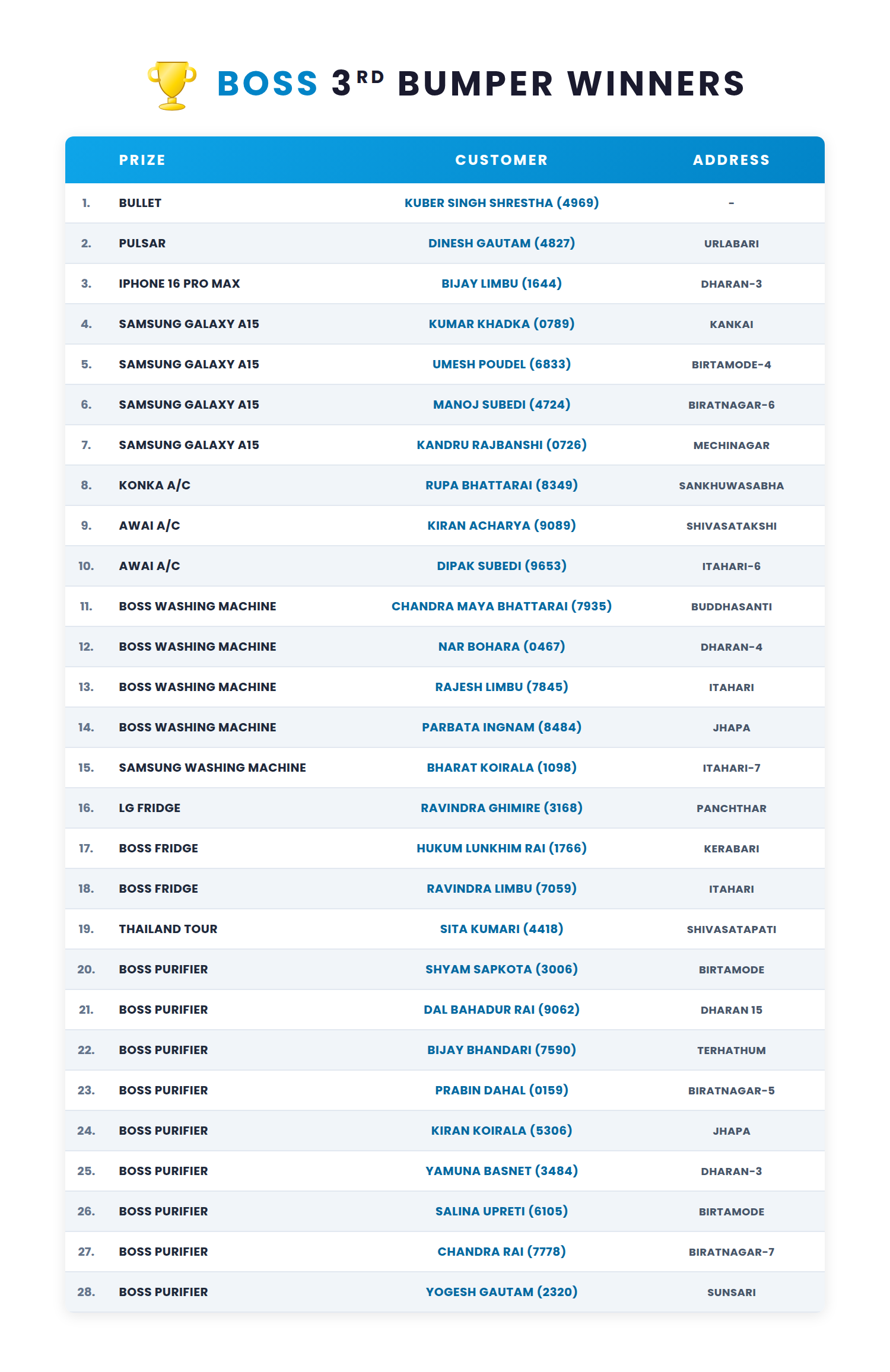 Winners of 3rd Bumper List-01