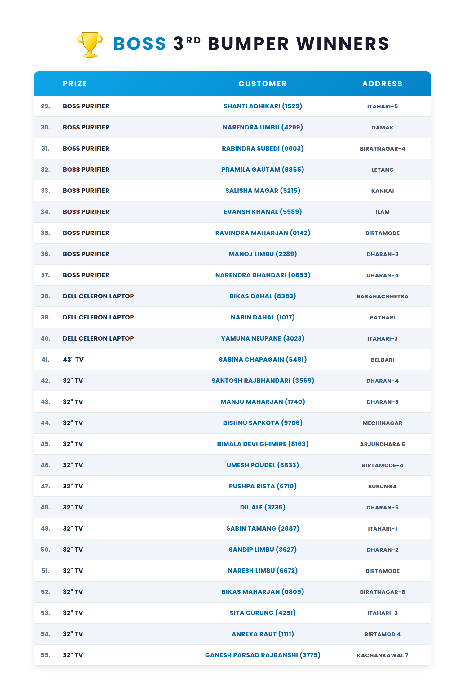Winners of 3rd Bumper List-02
