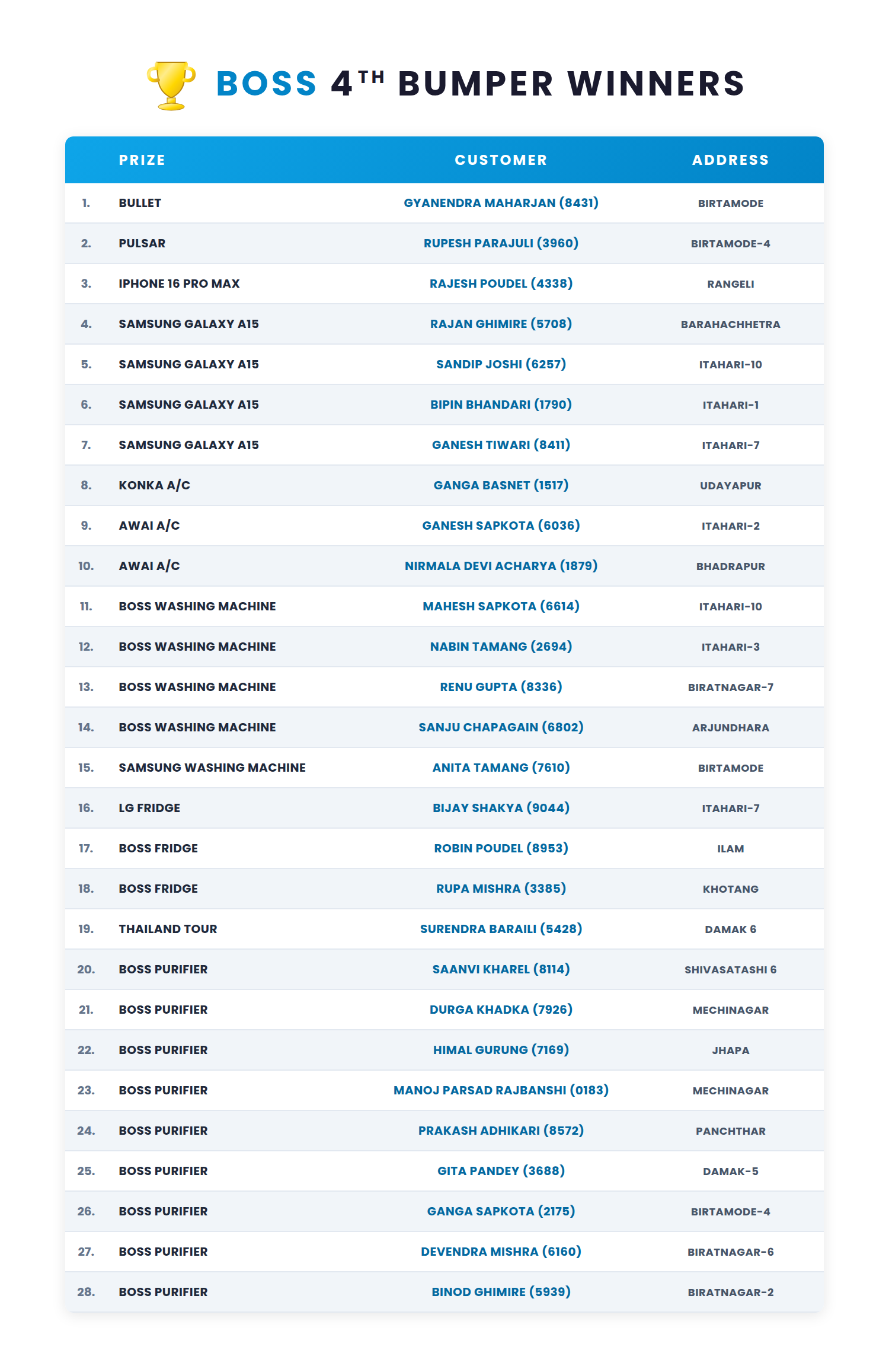 Winners of 4th Bumper List-01