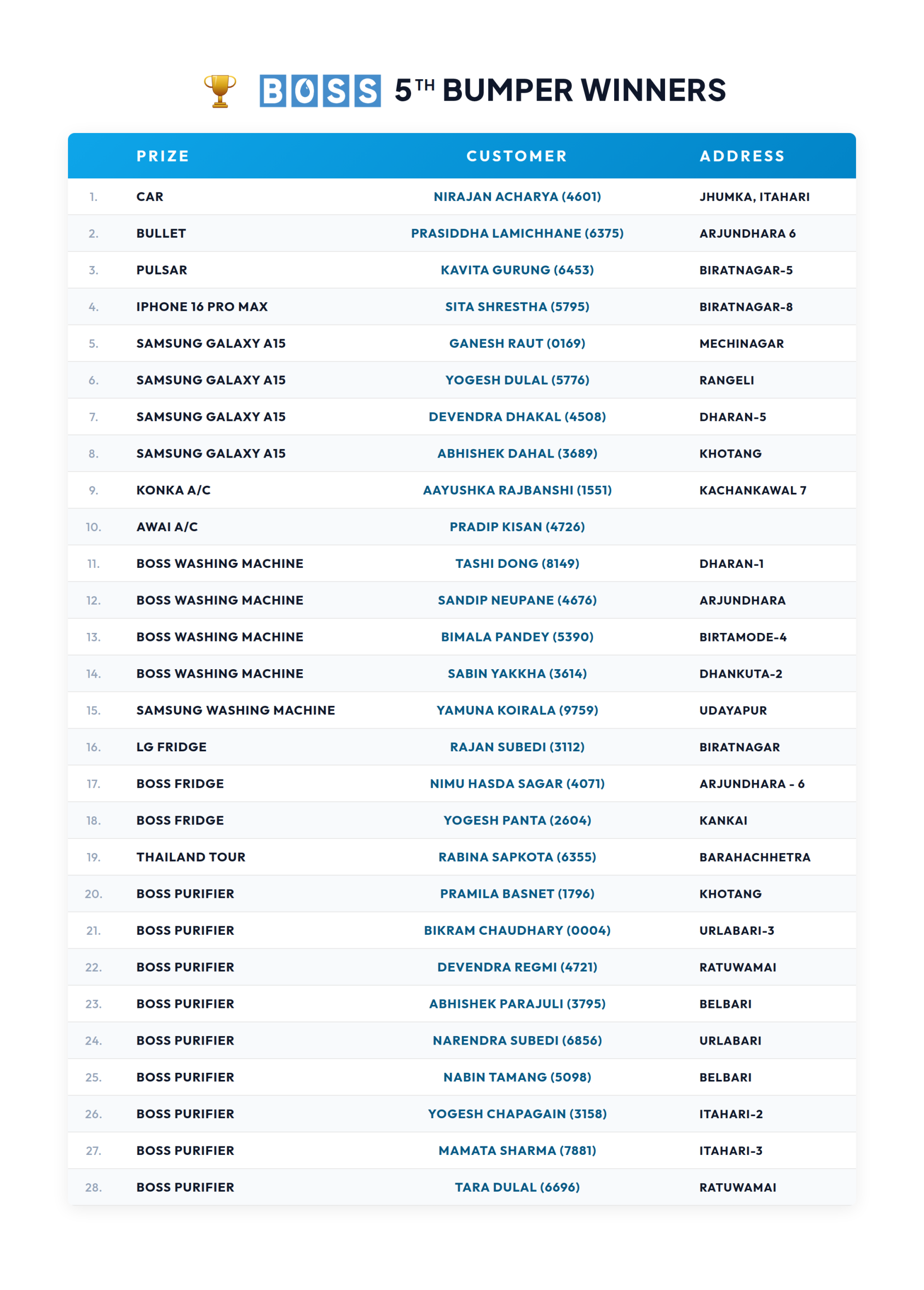Winners of 5th Bumper List-01