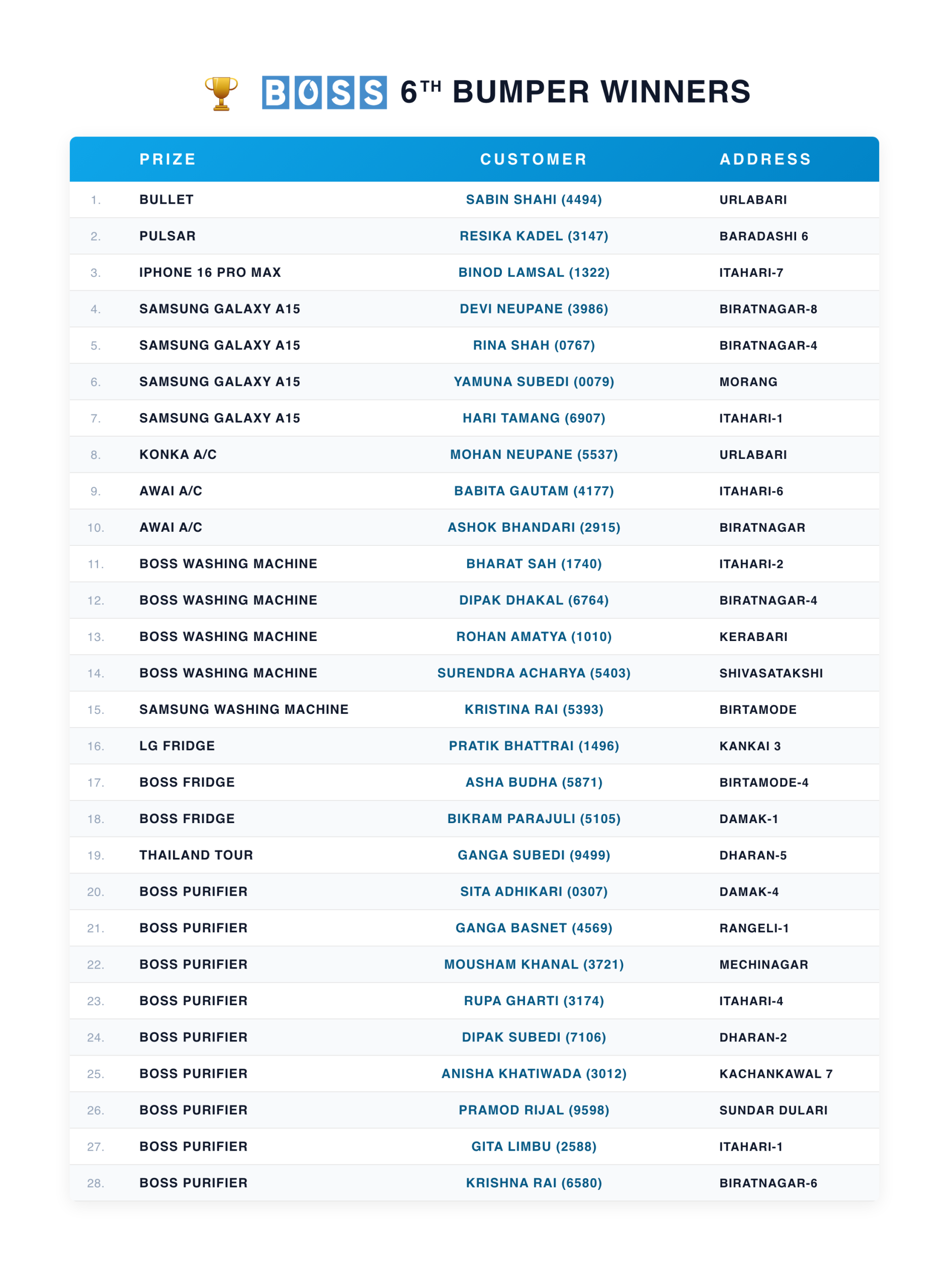 Winners of 6th Bumper List-01