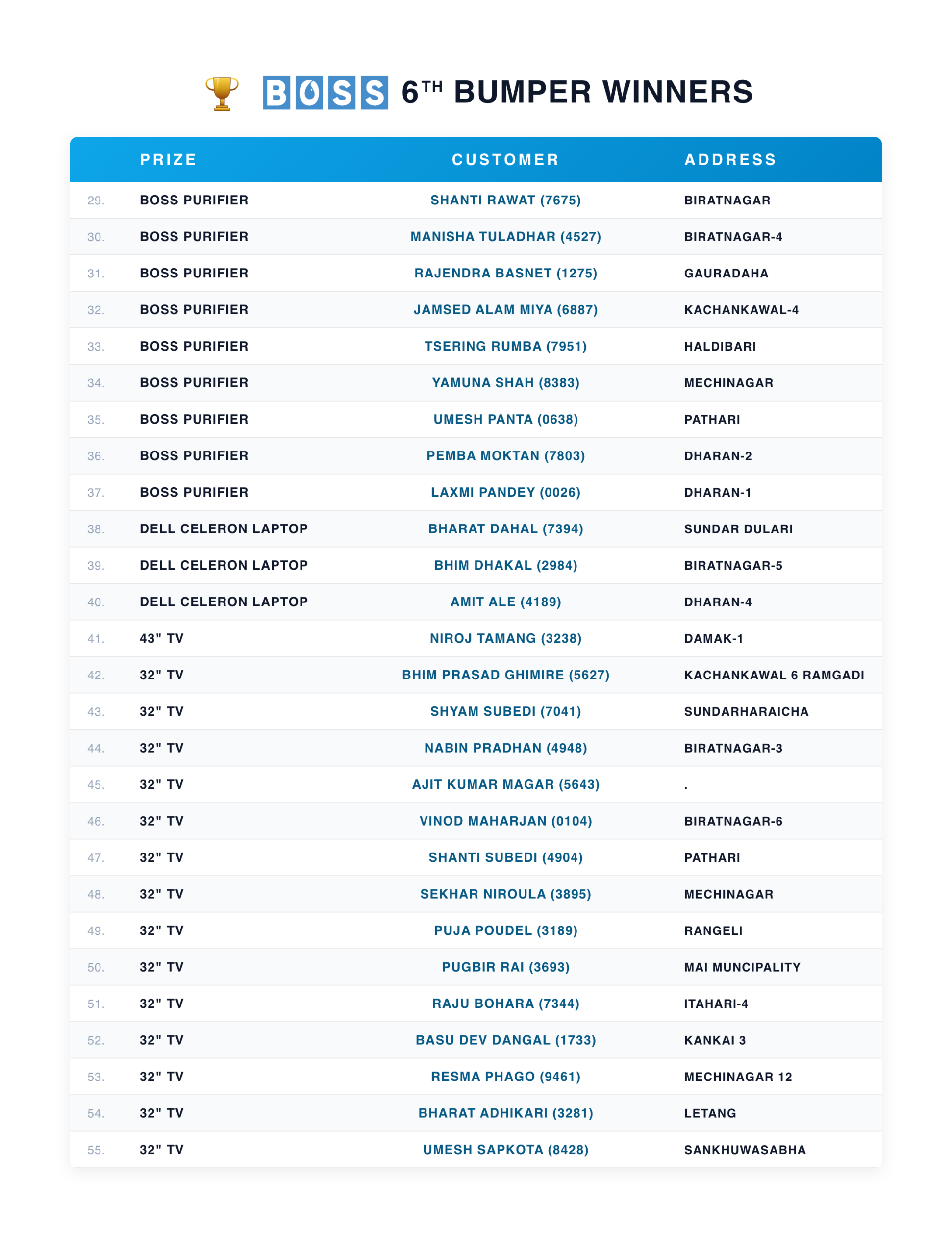 Winners of 6th Bumper List-02