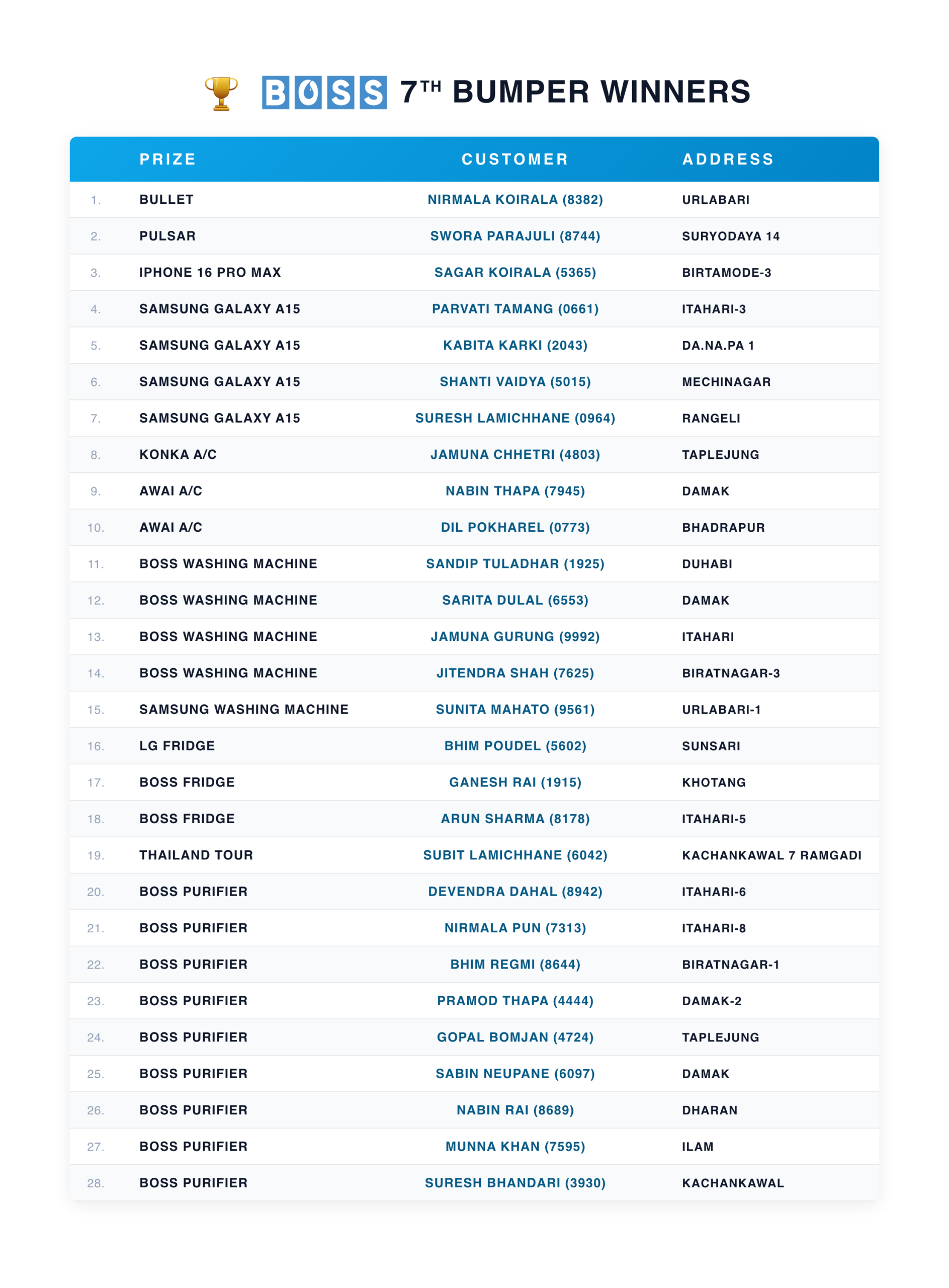 Winners of 7th Bumper List-01