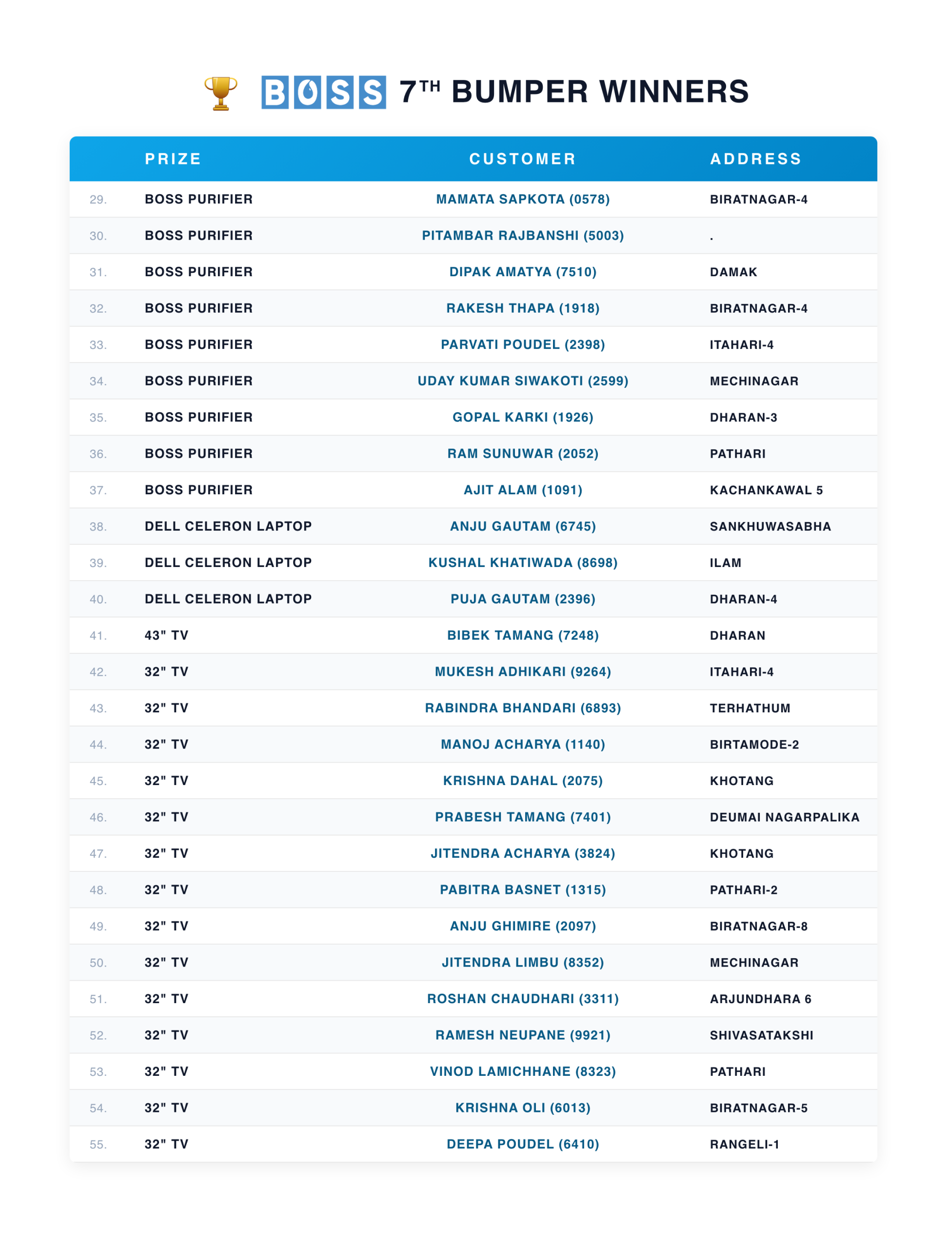 Winners of 7th Bumper List-02